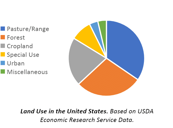 land use in the united states pie chart
