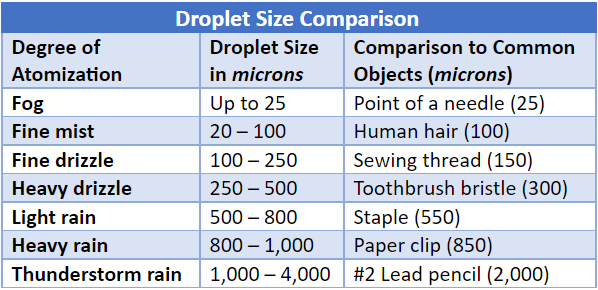 droplet size comparison